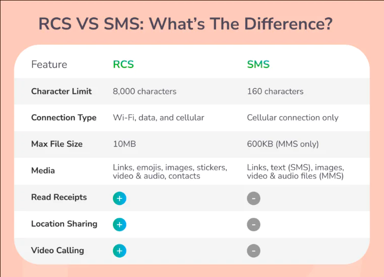 Diferenças técnicas entre RCS e SMS: limite de caracteres, suporte a mídia, interatividade e recursos avançados.