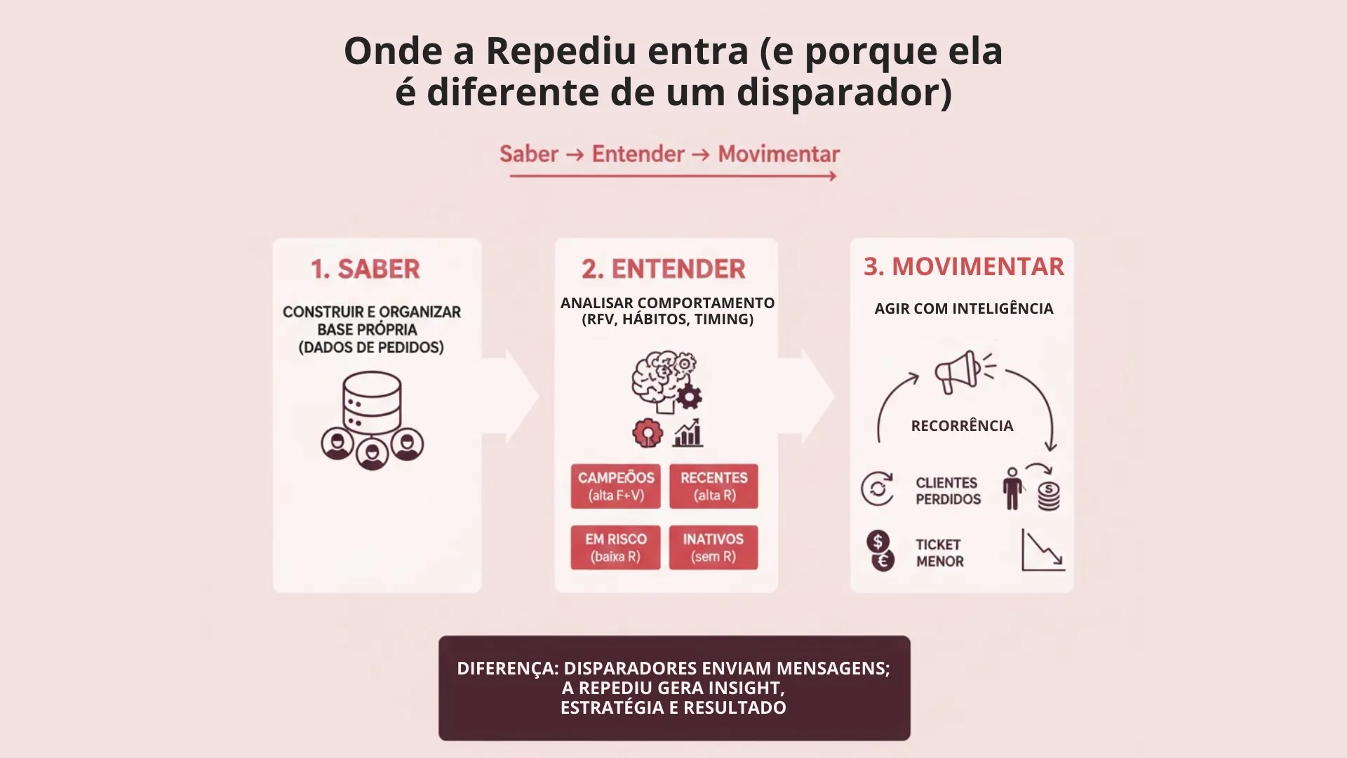 Onde a Repediu entra (e por que ela é diferente de um disparador)
