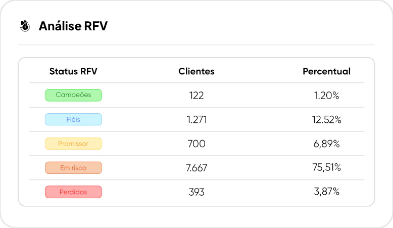 Matriz RFV da Repediu — segmentos Campeões, Em risco e Perdidos com dados reais
